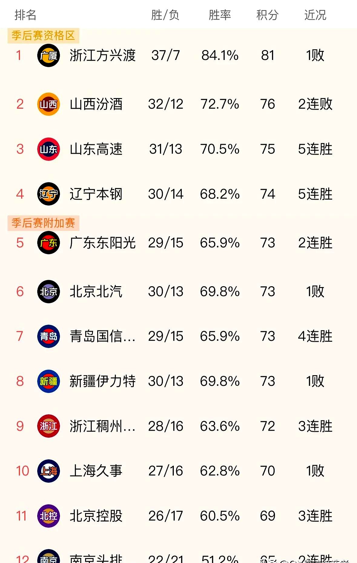 主场作战不失利，球队领跑积分榜的简单介绍