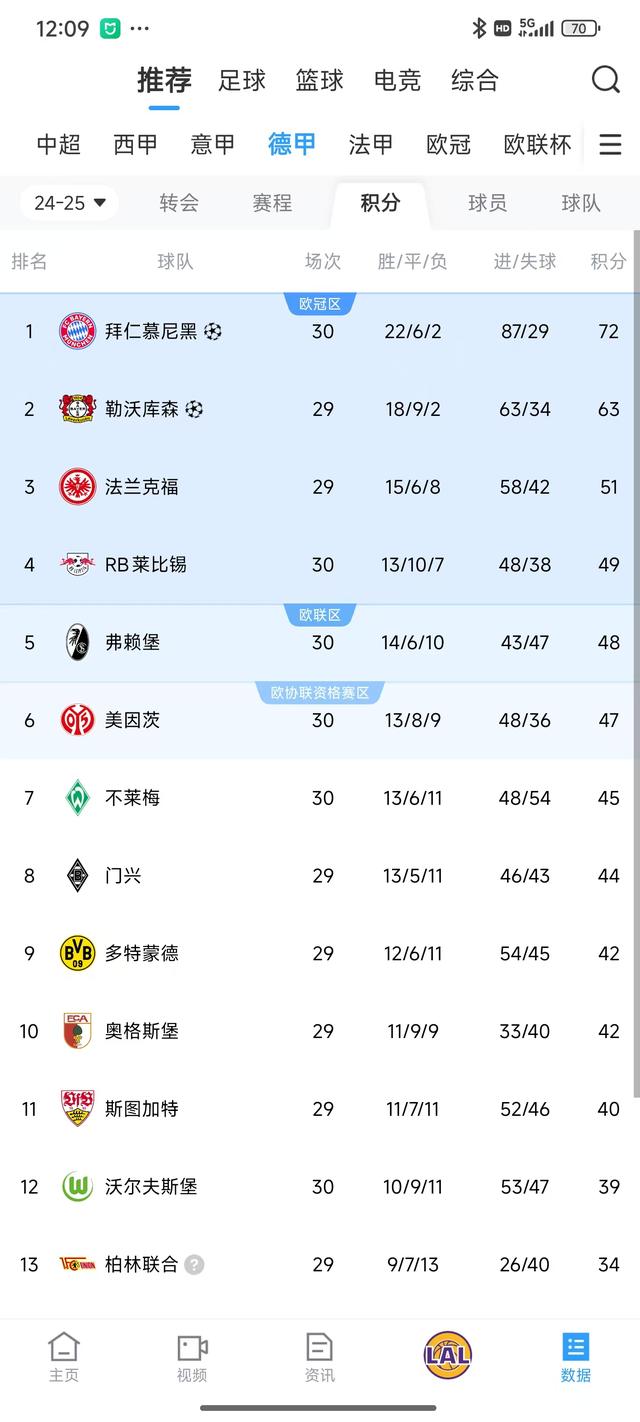 拜仁慕尼黑稳居德甲榜首，欧冠争冠热度不减的简单介绍